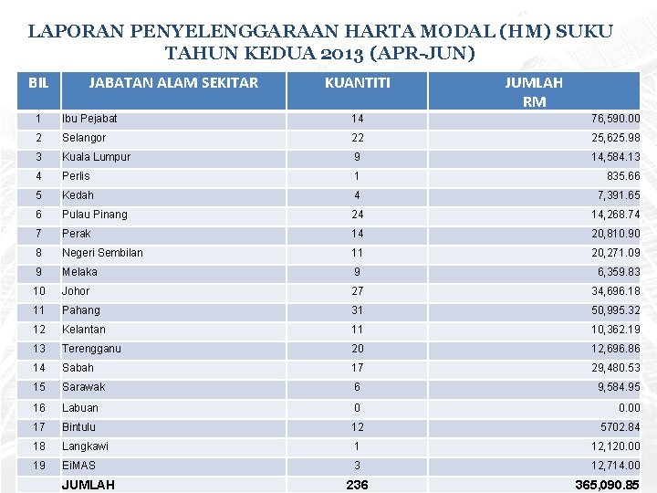 LAPORAN PENYELENGGARAAN HARTA MODAL (HM) SUKU TAHUN KEDUA 2013 (APR-JUN) BIL JABATAN ALAM SEKITAR