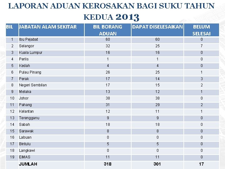 LAPORAN ADUAN KEROSAKAN BAGI SUKU TAHUN KEDUA 2013 BIL JABATAN ALAM SEKITAR BIL BORANG