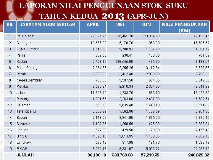 LAPORAN NILAI PENGGUNAAN STOK SUKU TAHUN KEDUA BIL JABATAN ALAM SEKITAR 2013 (APR-JUN) APRIL