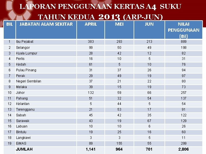 LAPORAN PENGGUNAAN KERTAS A 4 SUKU BIL TAHUN KEDUA JABATAN ALAM SEKITAR APRIL 2013