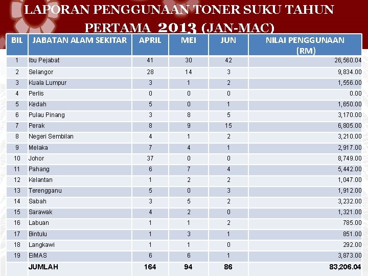 LAPORAN PENGGUNAAN TONER SUKU TAHUN BIL PERTAMA JABATAN ALAM SEKITAR 1 Ibu Pejabat 2