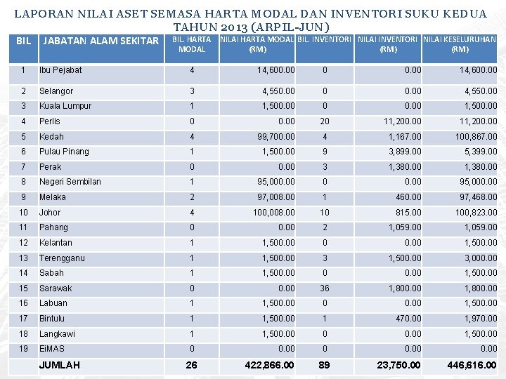 LAPORAN NILAI ASET SEMASA HARTA MODAL DAN INVENTORI SUKU KEDUA TAHUN 2013 (ARPIL-JUN) BIL.