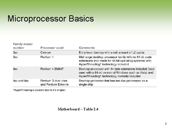 Microprocessor Basics Motherboard – Table 2. 4 2 - Microprocessor Basics Motherboard – Table 2. 4 2 -