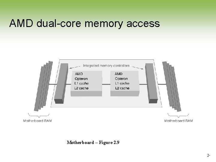 AMD dual-core memory access Motherboard – Figure 2. 9 2 - AMD dual-core memory access Motherboard – Figure 2. 9 2 -