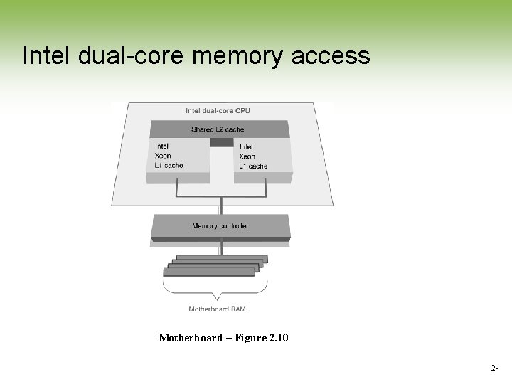 Intel dual-core memory access Motherboard – Figure 2. 10 2 - Intel dual-core memory access Motherboard – Figure 2. 10 2 -