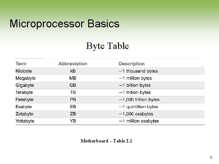 Microprocessor Basics Byte Table Motherboard – Table 2. 1 2 - Microprocessor Basics Byte Table Motherboard – Table 2. 1 2 -