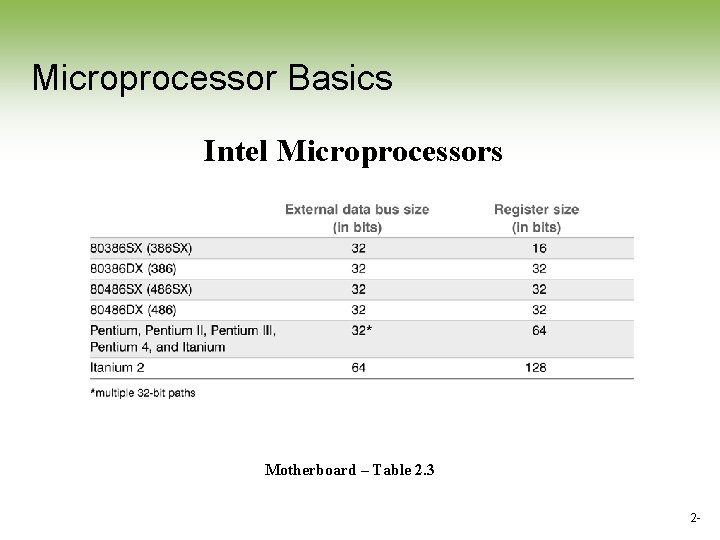 Microprocessor Basics Intel Microprocessors Motherboard – Table 2. 3 2 - Microprocessor Basics Intel Microprocessors Motherboard – Table 2. 3 2 -