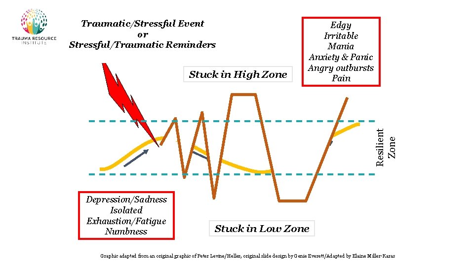 Traumatic/Stressful Event or Stressful/Traumatic Reminders Resilient Zone Stuck in High Zone Edgy Irritable Mania