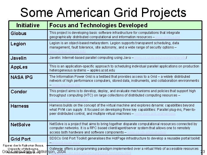 Some American Grid Projects Initiative Focus and Technologies Developed Globus This project is developing