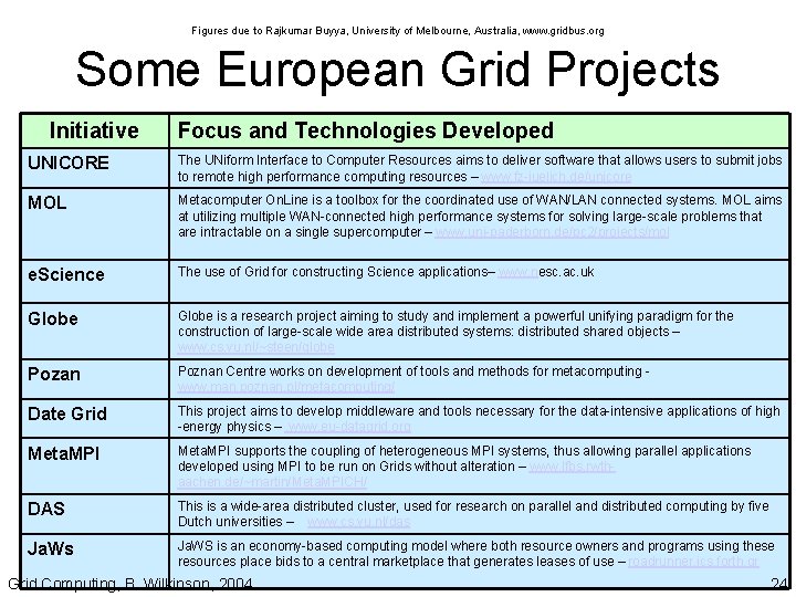 Figures due to Rajkumar Buyya, University of Melbourne, Australia, www. gridbus. org Some European Figures due to Rajkumar Buyya, University of Melbourne, Australia, www. gridbus. org Some European