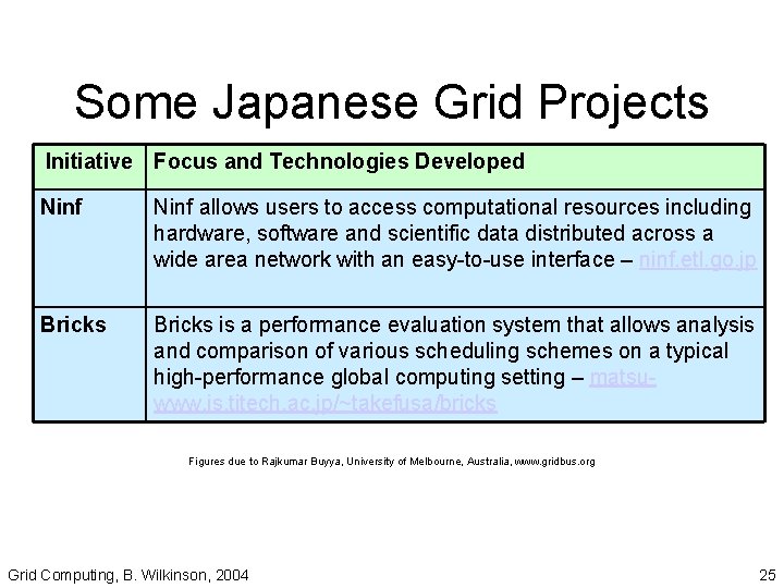 Some Japanese Grid Projects Initiative Focus and Technologies Developed Ninf allows users to access