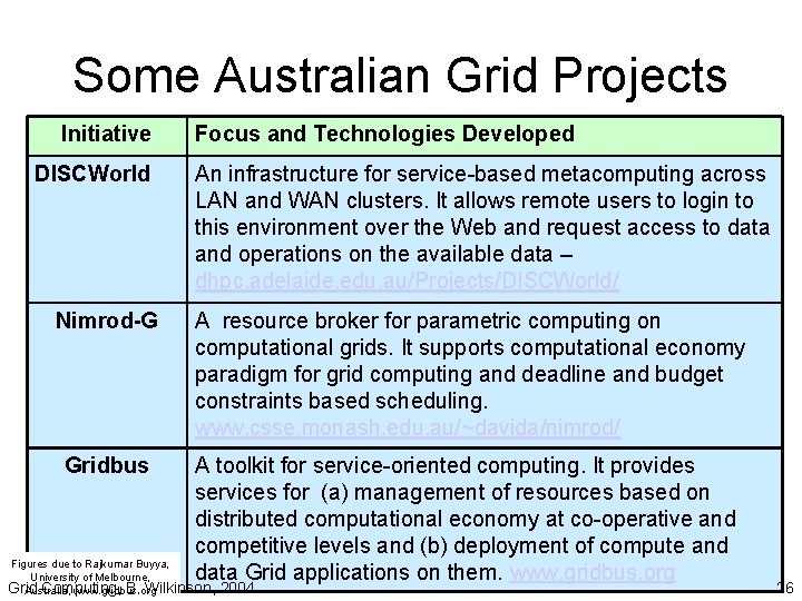 Some Australian Grid Projects Initiative DISCWorld Focus and Technologies Developed An infrastructure for service-based