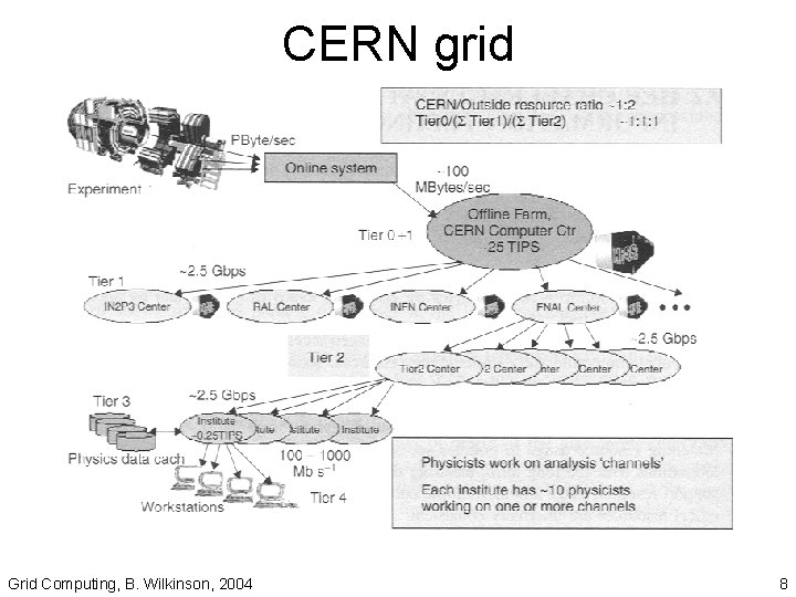 CERN grid Grid Computing, B. Wilkinson, 2004 8 