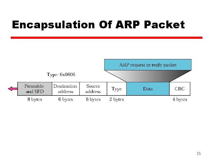 Encapsulation Of ARP Packet 15 