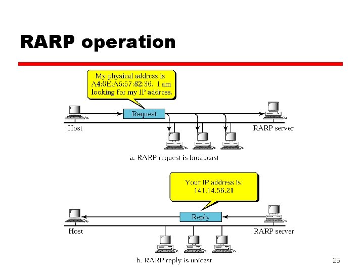 RARP operation 25 