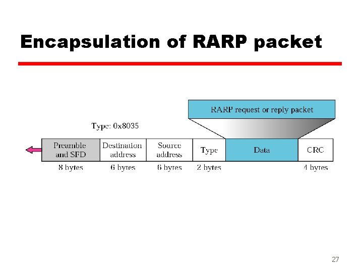 Encapsulation of RARP packet 27 