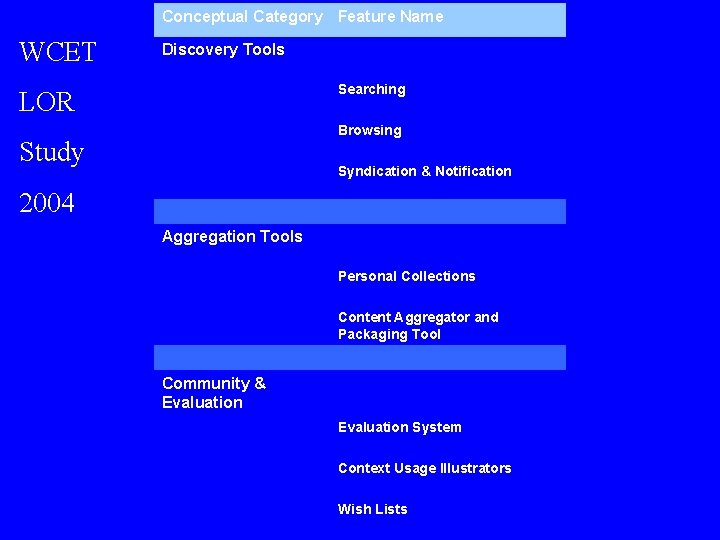 Conceptual Category Feature Name WCET Discovery Tools Searching LOR Browsing Study Syndication & Notification