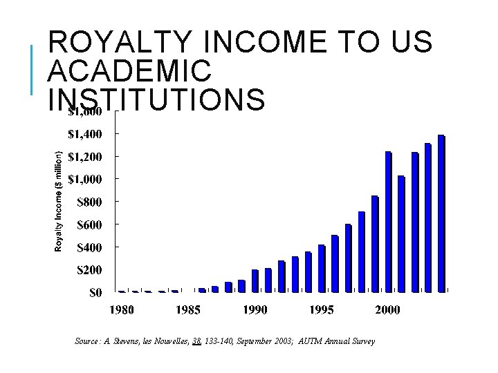 ROYALTY INCOME TO US ACADEMIC INSTITUTIONS Source: A. Stevens, les Nouvelles, 38, 133 -140,