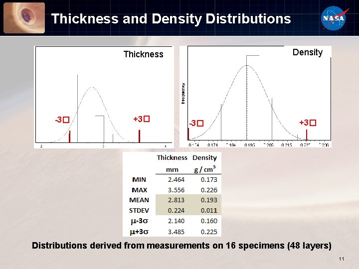 Thickness and Density Distributions Density Thickness -3� +3� Distributions derived from measurements on 16