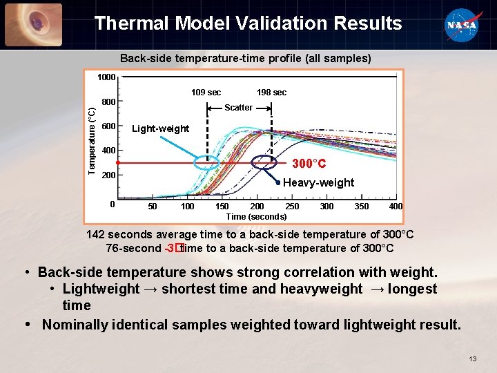 Thermal Model Validation Results Back-side temperature-time profile (all samples) 1000 109 sec Temperature (°C)