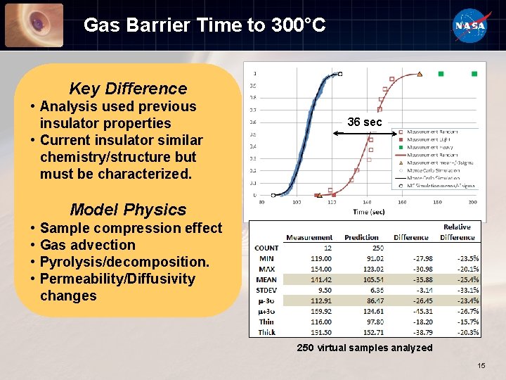Gas Barrier Time to 300°C Key Difference • Analysis used previous insulator properties •