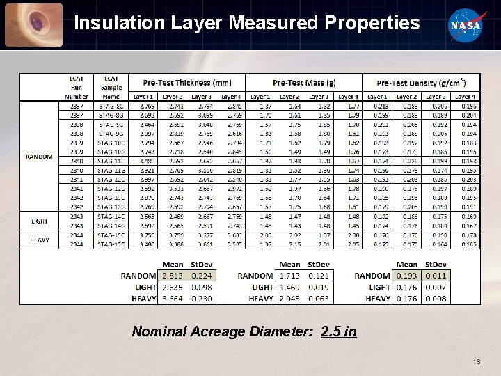 Insulation Layer Measured Properties Nominal Acreage Diameter: 2. 5 in 18 