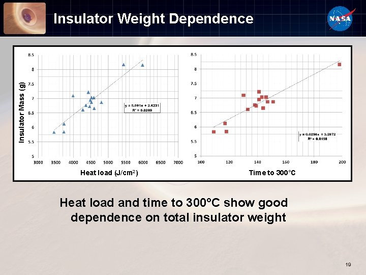 Insulator Mass (g) Insulator Weight Dependence Heat load (J/cm 2) Time to 300°C Heat