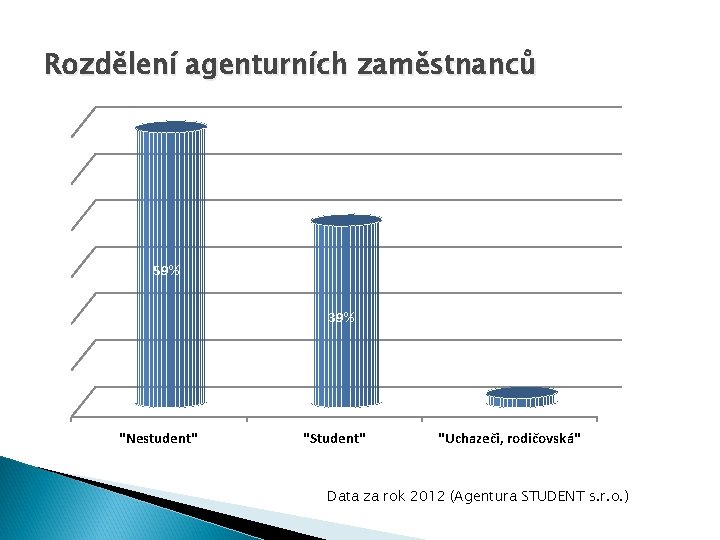 Rozdělení agenturních zaměstnanců 59% 39% 2% "Nestudent" "Student" "Uchazeči, rodičovská" Data za rok 2012