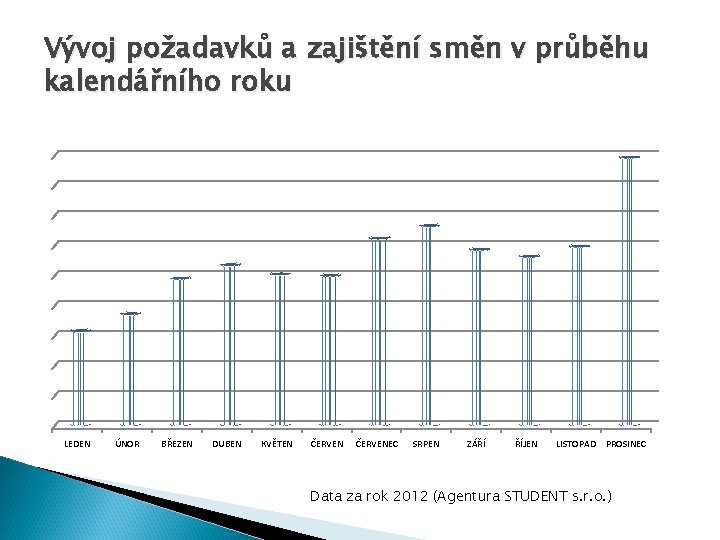 Vývoj požadavků a zajištění směn v průběhu kalendářního roku LEDEN ÚNOR BŘEZEN DUBEN KVĚTEN