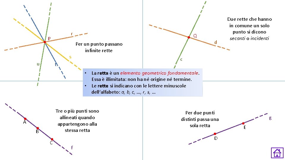 r P s u Q Per un punto passano infinite rette d Due rette