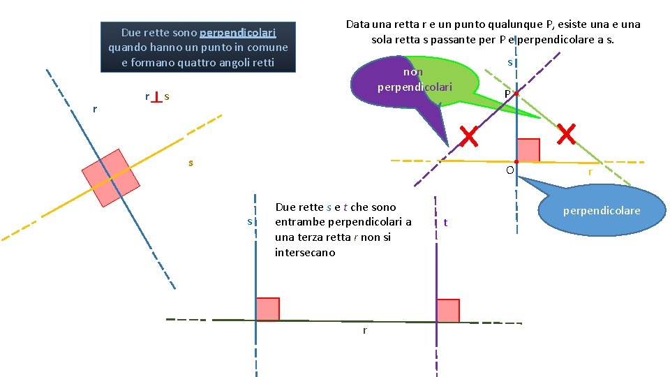 Due rette sono perpendicolari quando hanno un punto in comune e formano quattro angoli