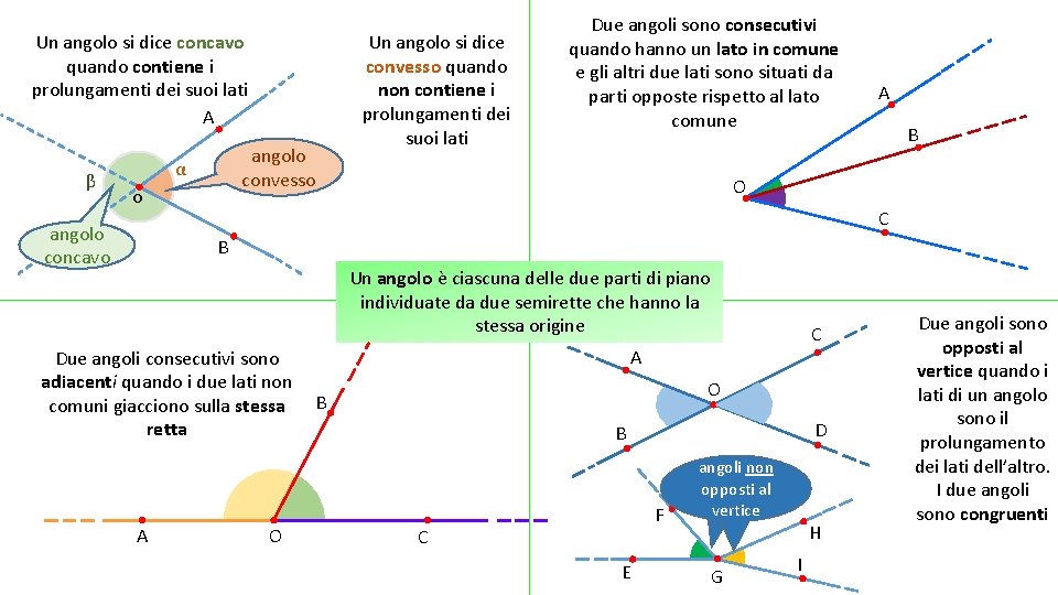 Un angolo si dice concavo quando contiene i prolungamenti dei suoi lati A β