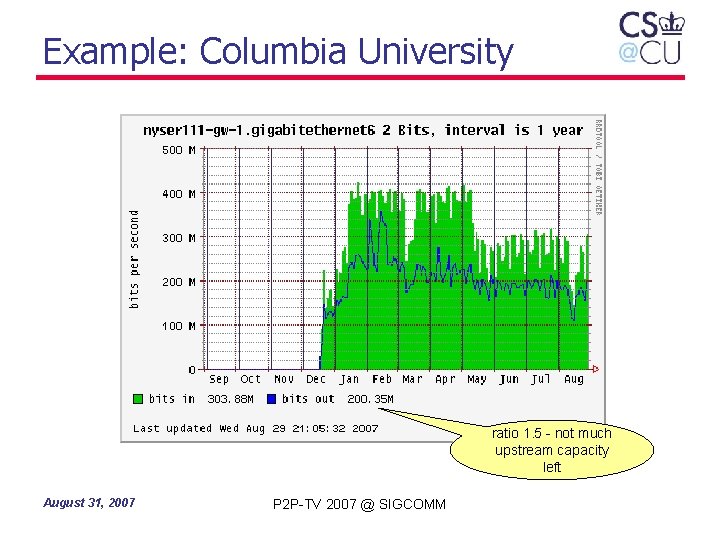 Example: Columbia University ratio 1. 5 - not much upstream capacity left August 31,