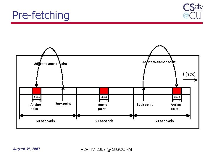 Pre-fetching Adjust to anchor point t (sec) 5 sec Anchor point 60 seconds August