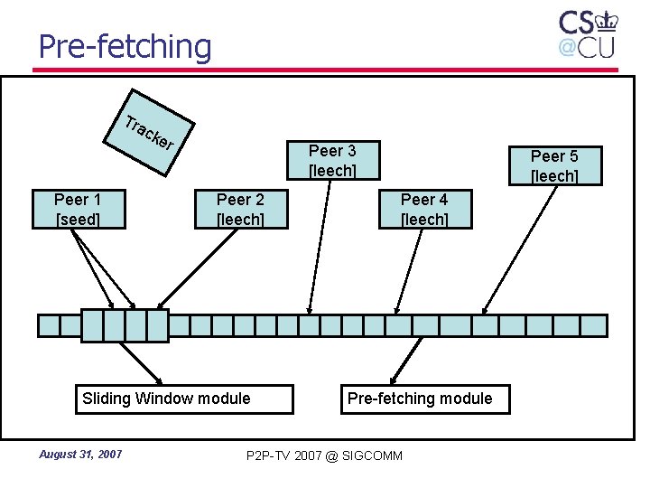 Pre-fetching Tra cke Peer 1 [seed] r Peer 3 [leech] Peer 2 [leech] Sliding