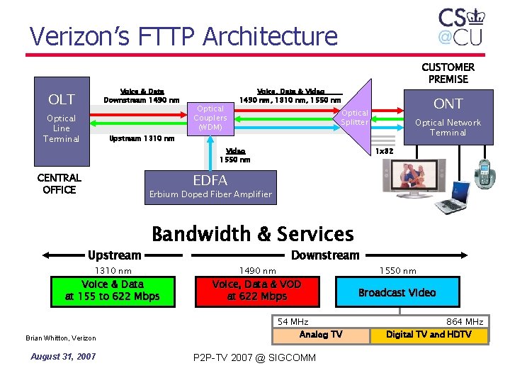 Verizon’s FTTP Architecture Voice & Data Downstream 1490 nm OLT Optical Line Terminal Upstream