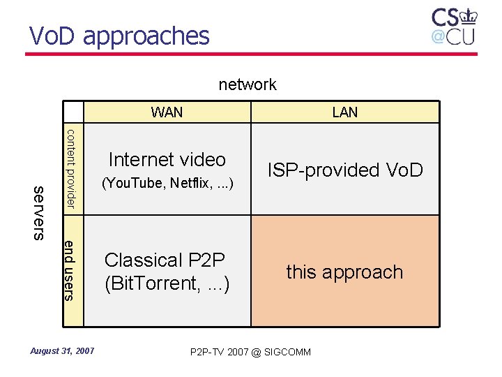 Vo. D approaches network WAN content provider end users servers August 31, 2007 LAN