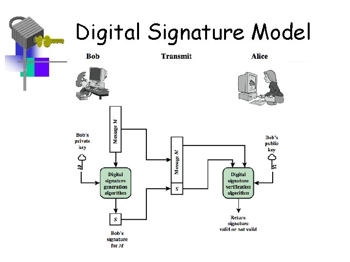 Digital Signature Model 