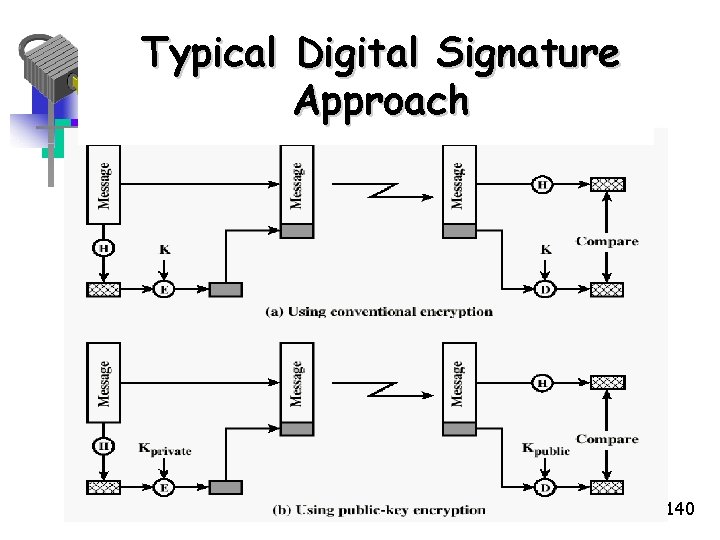 Typical Digital Signature Approach 140 