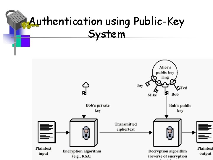 Authentication using Public-Key System 