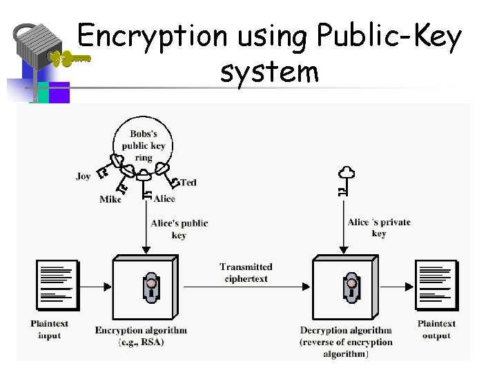 Encryption using Public-Key system 