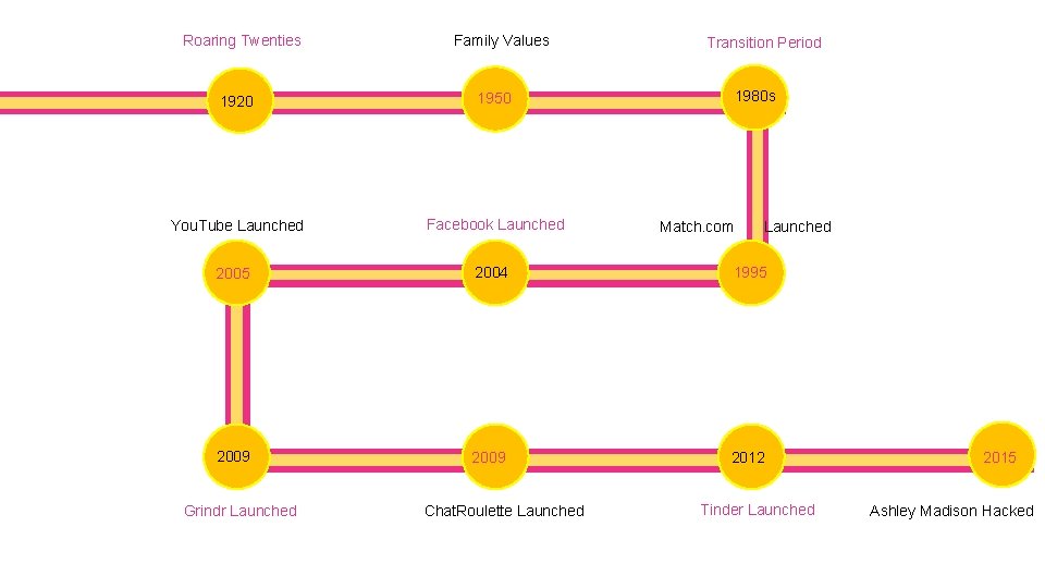 Roaring Twenties Family Values 1920 1950 You. Tube Launched Facebook Launched Transition Period 1980