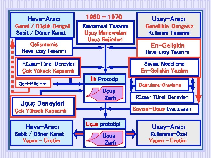 Hava-Aracı 1960 - 1970 Uzay-Aracı Genel / Düşük Dengeli Sabit / Döner Kanat Kavramsal