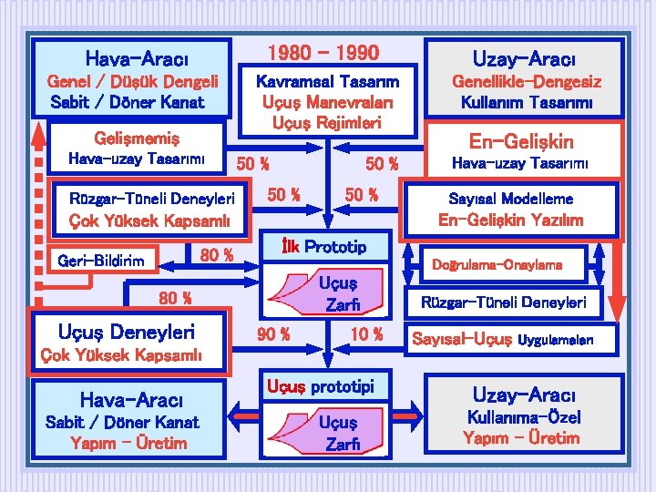 Hava-Aracı 1980 - 1990 Uzay-Aracı Genel / Düşük Dengeli Sabit / Döner Kanat Kavramsal