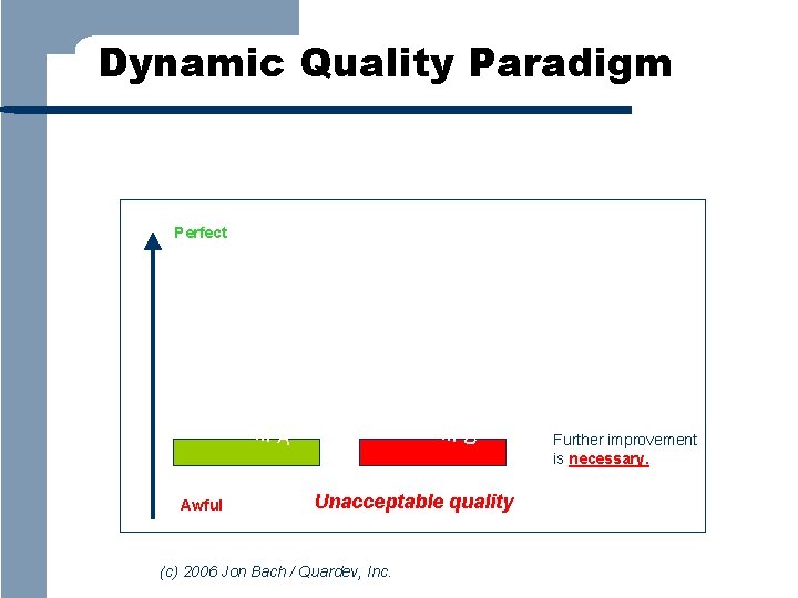 Dynamic Quality Paradigm Perfect Item A Awful Item B Unacceptable quality (c) 2006 Jon