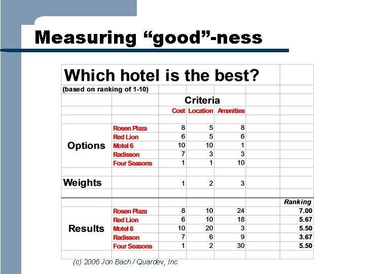 Measuring “good”-ness (c) 2006 Jon Bach / Quardev, Inc. 