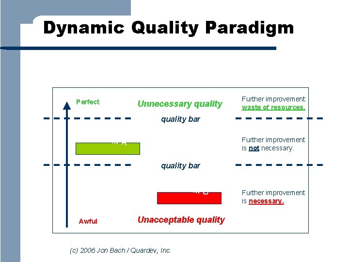 Dynamic Quality Paradigm Perfect Unnecessary quality Further improvement: waste of resources. quality bar Item