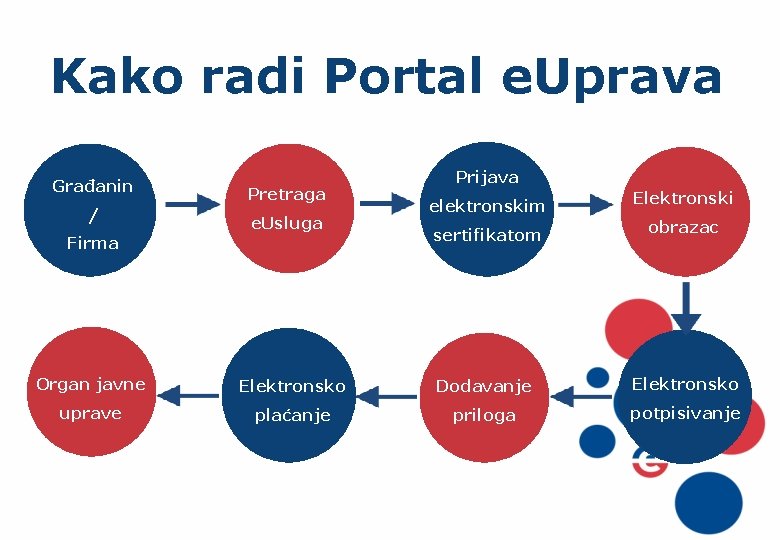 Kako radi Portal e. Uprava Građanin / Pretraga e. Usluga Firma Prijava elektronskim Elektronski