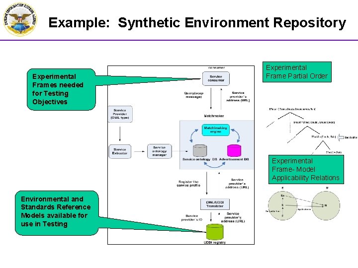 Example: Synthetic Environment Repository Experimental Frames needed for Testing Objectives Experimental Frame Partial Order