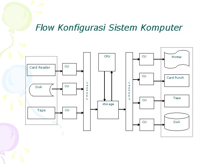 Flow Konfigurasi Sistem Komputer CU CPU Card Reader CU CU Disk Printer CU C